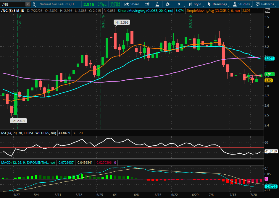 Natural Gas Futures 3 Month Daily Chart