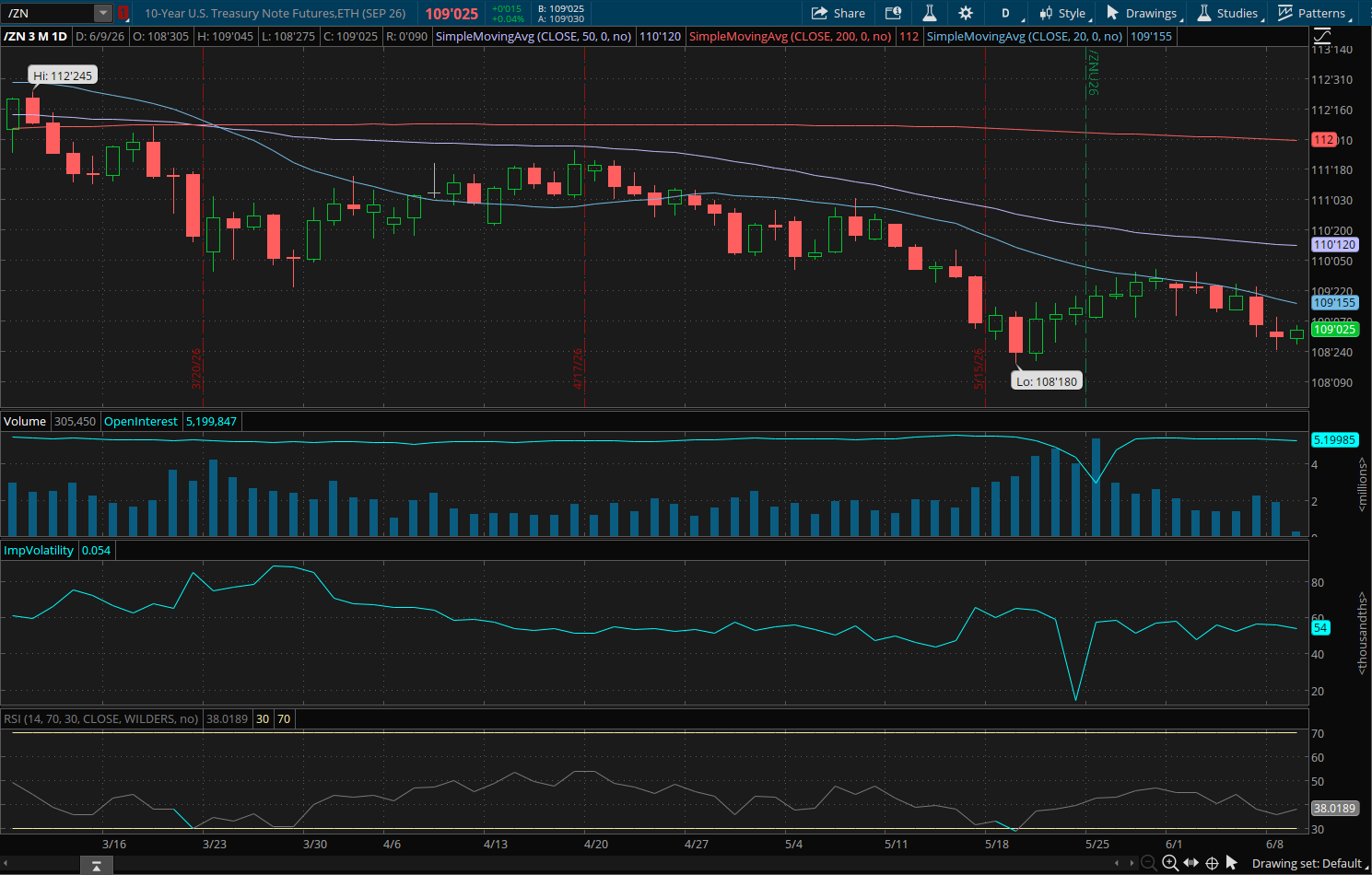  10-Year US Treasury Note September 2026 (/ZNU26) chart