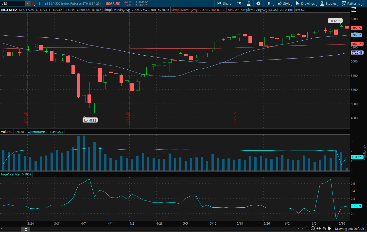 E Mini S&P 500 September 2025 (/ESU25) Chart