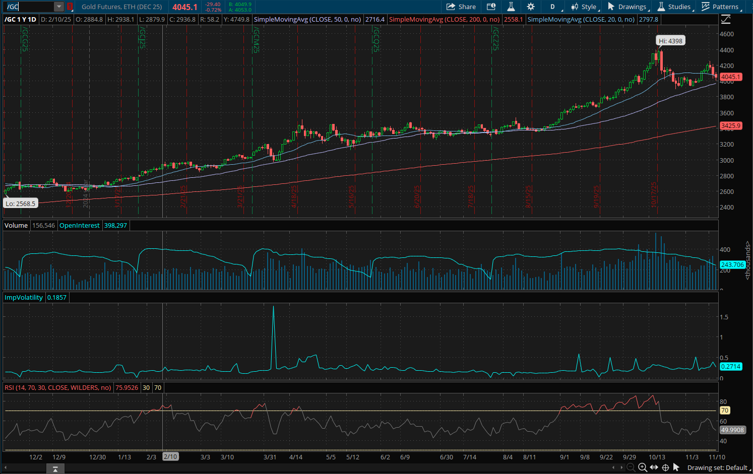 Gold Futures December 2025 (/GCZ25) Chart