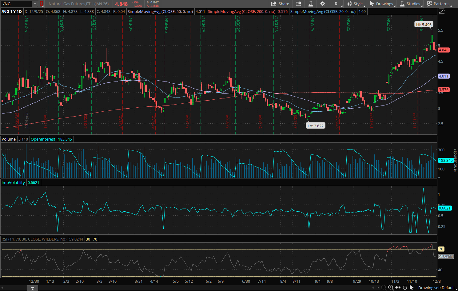 Natural Gas Futures January 2026 (/NGF26) Chart