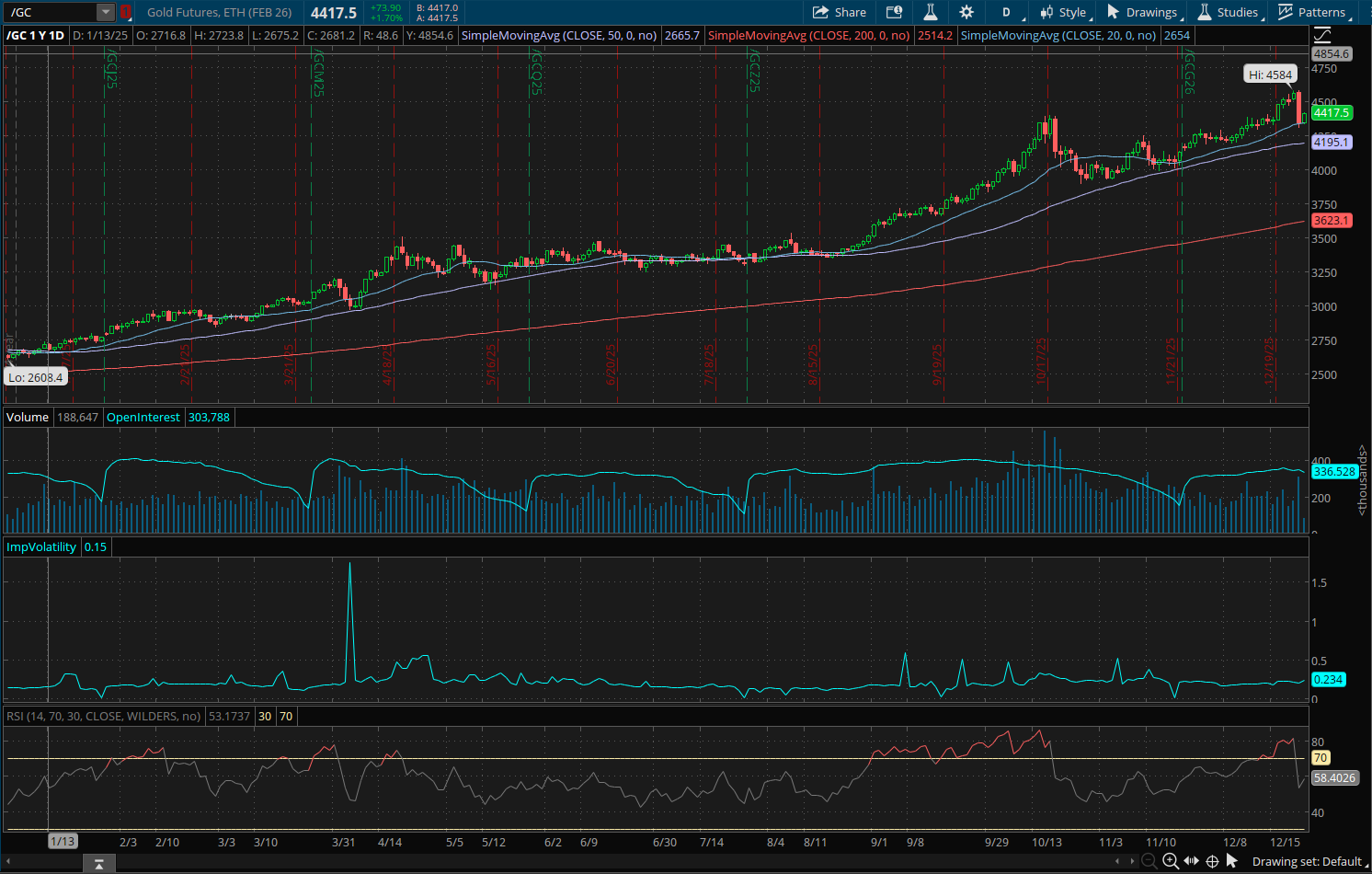 Gold Futures February 2025 (/GCG26) Chart
