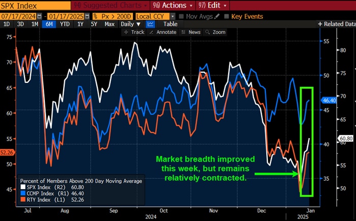 Market breadth improved this week, but remains relatively contracted