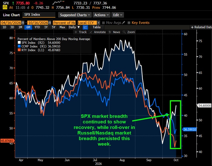 SPX market breadth continued to show recovery, while roll-over in Russell/Nasdaq market breadth persisted this week.