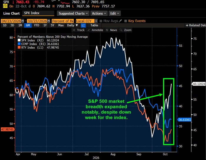 S&P 500 market breadth expanded notably, despite down week for the index.