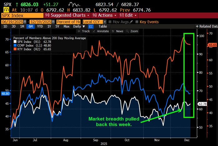 Market breadth pulled back this week.