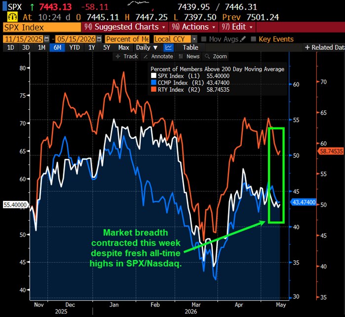 Market breadth contracted this week despite fresh all-time highs in SPX/Nasdaq.