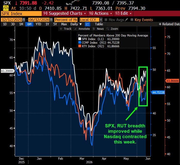 SPX, RUT breadth improved while Nasdaq contracted this week.