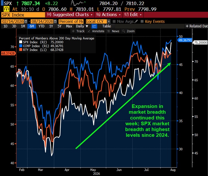 Expansion in market breadth continued this week; SPX market breadth at highest since 2024.