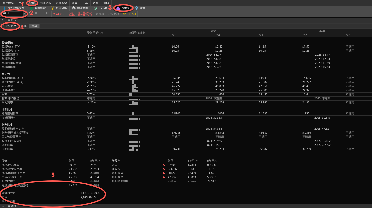 thinkorswim 平台列出了許多可用於任何股票分析的財務比率。市值和流通股在分析標籤下的基本面子標籤之下的按數字部分的估值項下。 