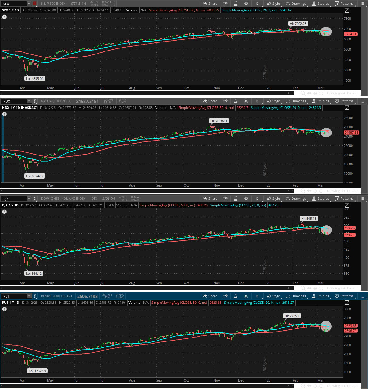 Major indexes' 20-day moving averages have dipped below 50-day averages. SPX: 6714, 50-day: 6890, 20-day: 6842; NDX: 24687, 50-day: 25232, 20-day: 24894; DJX: 469, 50-day: 490, 20-day: 487; RUT: 2507, 50-day: 2624, 20-day: 2615.