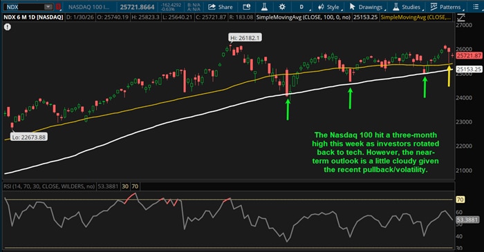 The Nasdaq 100 hit a three-month high this week as investors rotated back to tech. However, the near-term outlook is a little cloudy given the recent pullback/volatility.