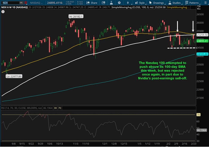 The Nasdaq 100 attempted to push above its 100-day SMA this week, but was rejected once again, in part due to Nvidia's post-earnings sell-off.