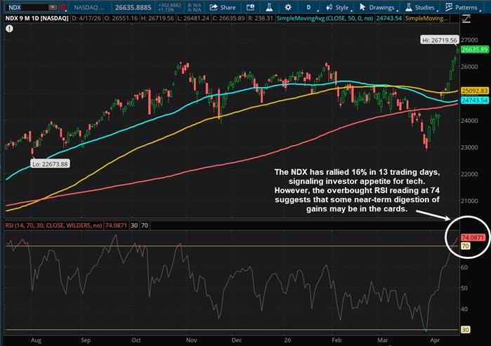 The NDX has rallied 16% in 13 trading days, signaling investor appetite for tech. However, the overbought RSI reading of 74 suggests that some near-term digestion of gains may be in the cards.