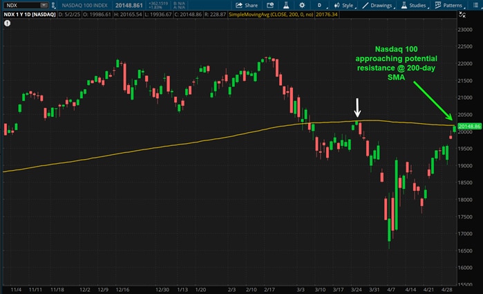 Nasdaq 100 approaching potential resistance at 200-day SMA