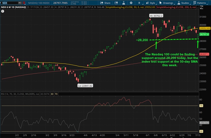 The Nasdaq 100 could be finding support around 28,200 today, but the index lost support at the 50-day SMA this week.