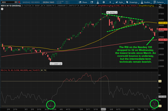 The RSI on the Nasdaq 100 dropped to 32 on Wednesday, the lowest levels since March. An oversold bounce is underway, but the intermediate-term technicals remain bearish.