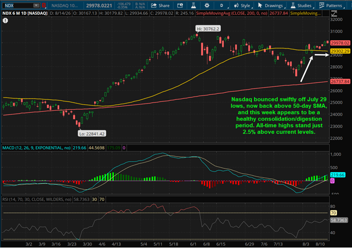Nasdaq bounced swiftly off July 29 lows, now back above 50-day SMA, and this week appears to be a healthy consolidation/digestion period. All-time highs stand just 2.5% above current levels.