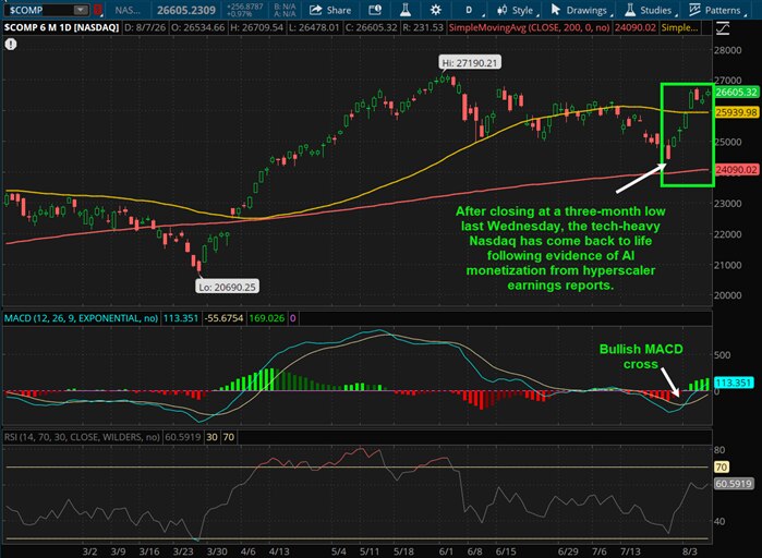 After closing at a three-month low last WEdnesday, the tech-heavy Nasdaq has come back to life following evidence of AI monetization from hyperscaler earnings reports.