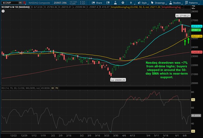 Nasdaq drawdown was approximately 7% from all-time highs; buyers stepped in around the 50-day SMA which is near-term support.