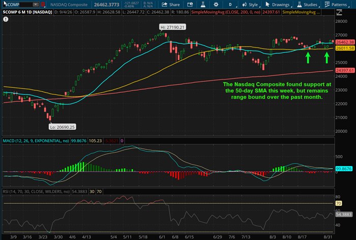 The Nasdaq Composite found support at the 50-day SMA this week, but remains range bound over the past month.