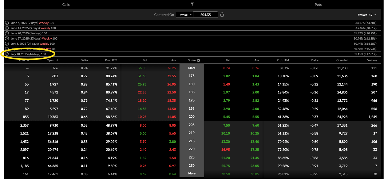 Example of an expanded Option Chain showing various strike prices in the July 18, 2025, expiration. 