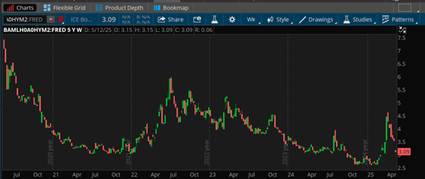 A high-yield corporate bond index shows the spread fell from above 7% in July 2021 to around 3% near the end of the year before rising to about 5.5% in July 2022. It then ranged between 5% and just below 3% until April 2025.