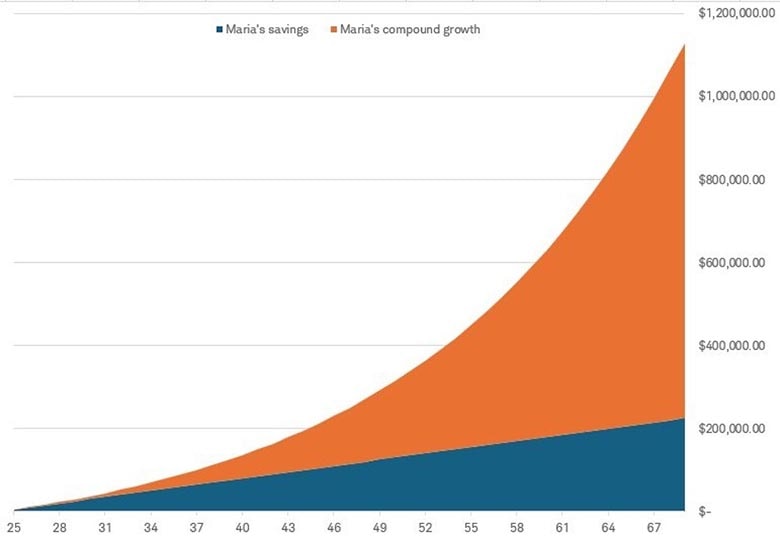 Chart showing Maria’s savings and compound growth from age 25 to 69, with compound growth making up most of the total balance.