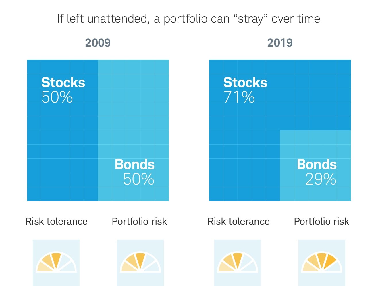 If left unattended, a portfolio can 