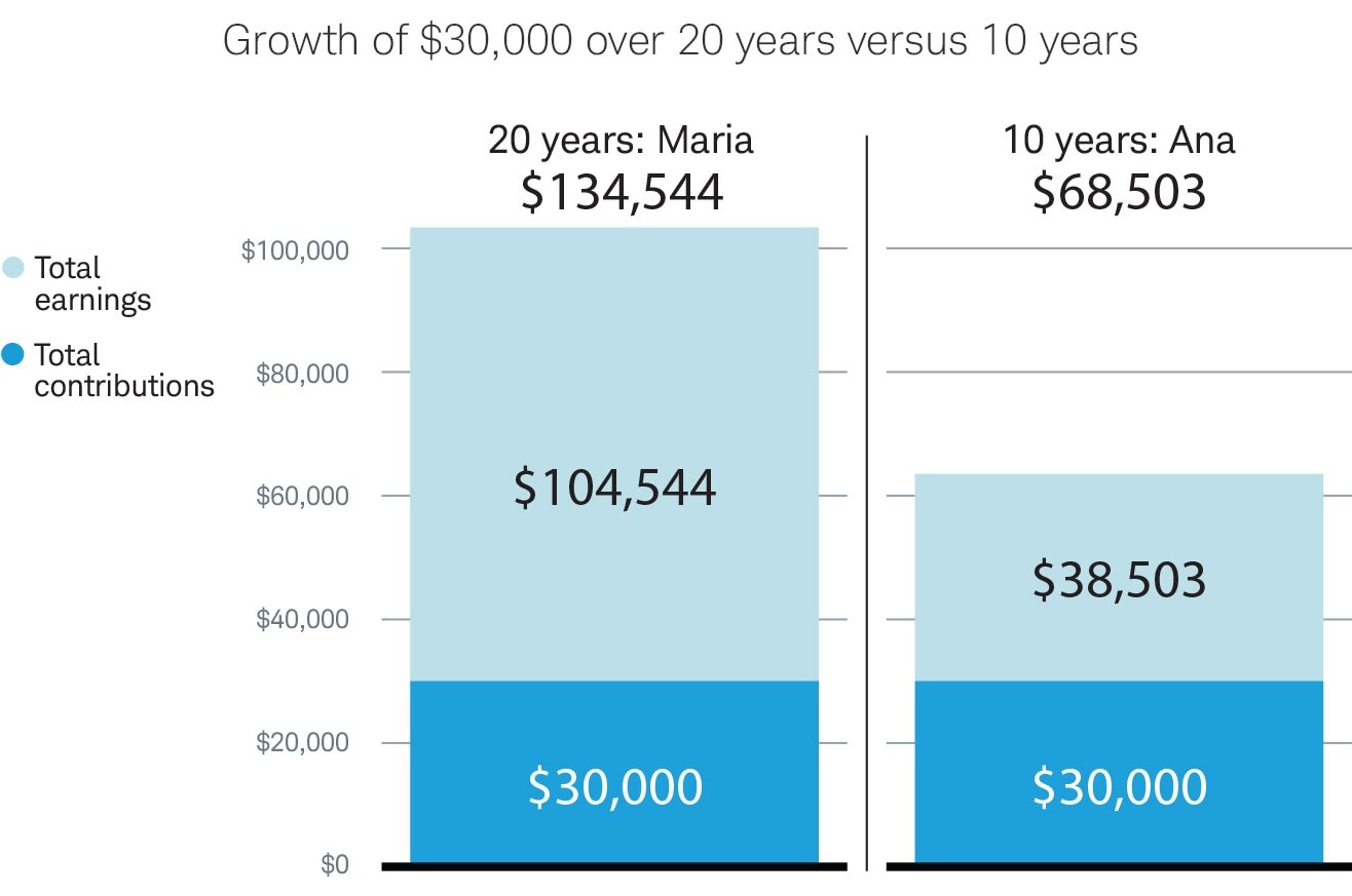 20 years: Maria $134,544. 10 years: Ana $68,503.