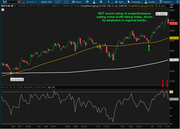 RUT recent string of outperformance seeing some profit taking today, driven by weakness in regional banks.