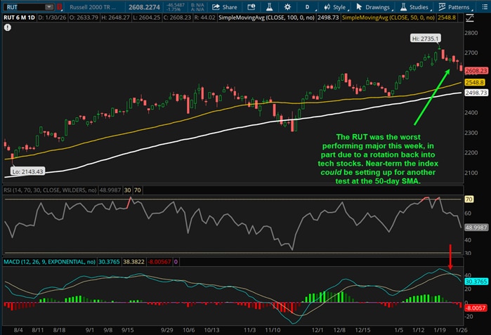 The RUT was the worst performing major this week, in part due to a rotation back into tech stocks. Near-term the index could be setting up for another test at the 50-day SMA.