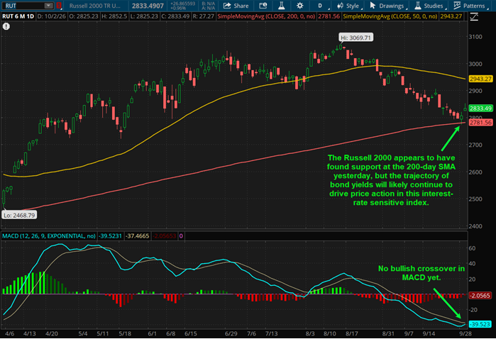 The Russell 2000 appears to have found support at the 200-day SMA yesterday, but the trajectory of bond yields will likely continue to drive price action in this interest rate sensitive index.