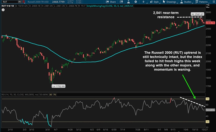The Russell 200 uptrend is still technically intact, but the index failed to hit fresh highs this week along with the other majors, and momentum is waning.