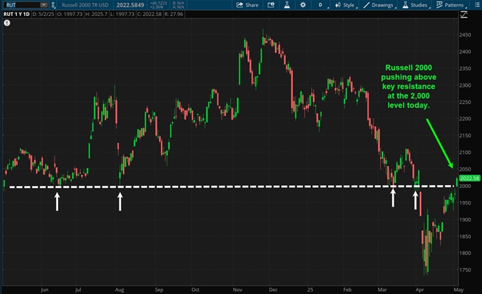 Russell 2000 pushing above key resistance at the 2,000 level today.