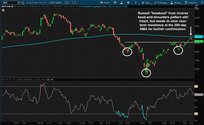 Russell "breakout" from inverse head-and-shoulders pattern still intact, but needs to clear near-term resistance at the 200-day SMA for bullish confirmation.