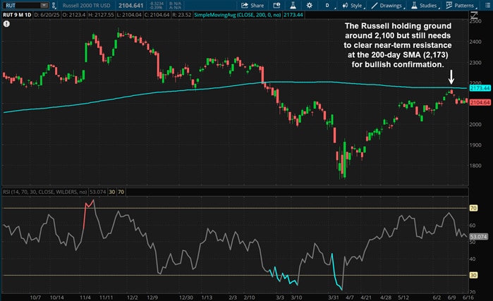 The Russell holding ground around 2,100 but still needs to clear near-term resistance at the 200-day SMA (2,173) for bullish confirmation.