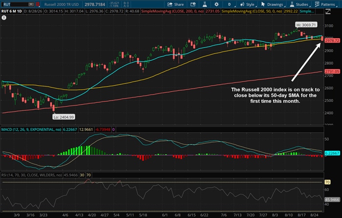 The Russell 2000 index is on track to close below its 50-day SMA for the first time this month.
