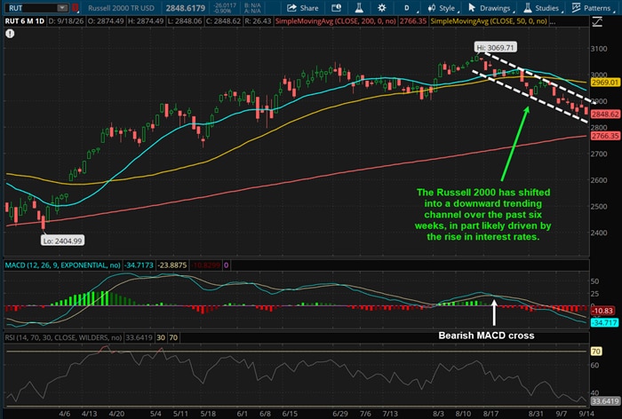 The Russell 200 has shifted into a downward trending channel over the past six weeks, in part likely driven by the rise in interest rates.