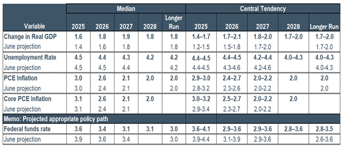 Table shows the economic projections for inflation, unemployment, the federal funds rate and other variables as of September 17, 2025.