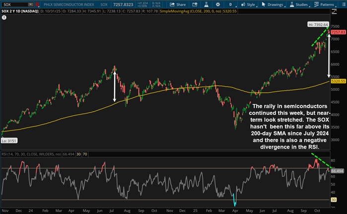 The rally in semiconductors continued this week, but near-term look stretched. The SOX hasn't been this far above its 200-day SMA since July 2024 and there is also a negative divergence in the RSI.