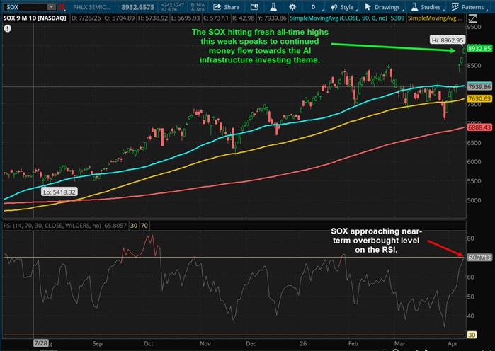 The SOX hitting fresh all-time highs this week speaks to continued money flow towards the AI infrastructure investing theme.