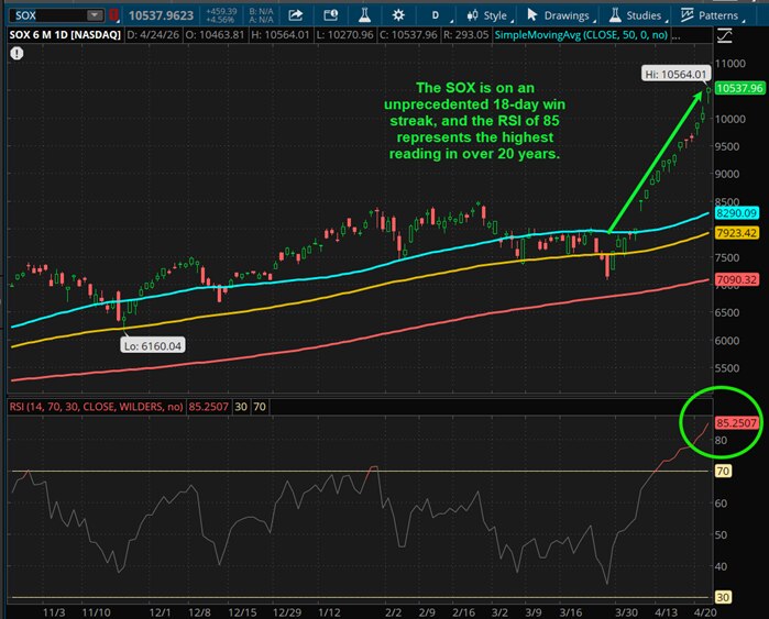 The SOX is on an unprecedented 18-day win streak, and the RSI of 85 represents the highest reading in over 20 years.
