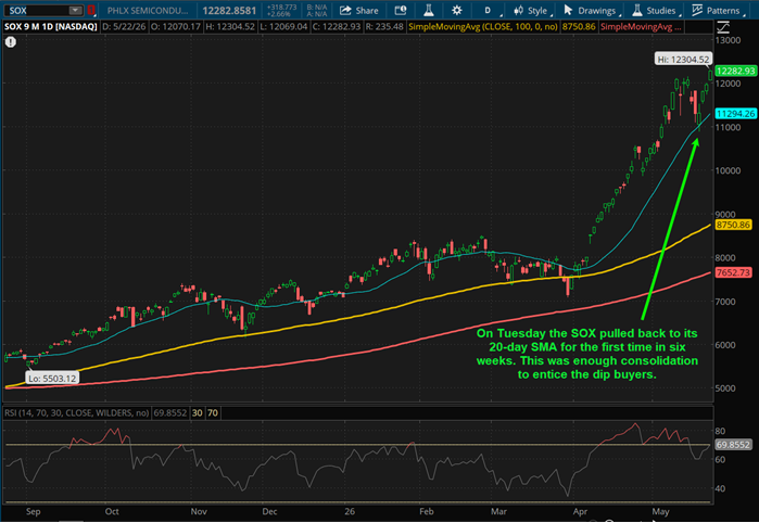 On Tuesday the SOX pulled back to its 20-day SMA for the first time in six weeks. This was enough consolidation to entice the dip buyers.