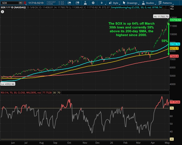 The SOX is up 64% off March 30th lows and currently 59% above its 200-day SMA, the highest since 2000.