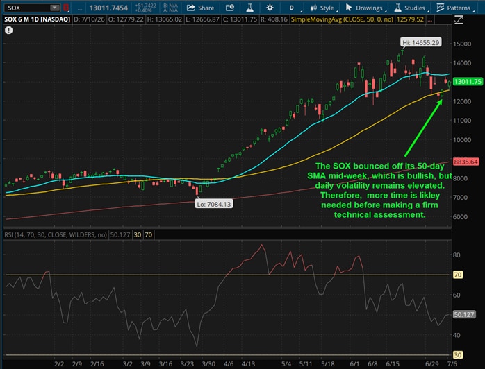 The SOX bounced off its 50-day SMA mid-week, which is bullish, but daily volatility remains elevated. Therefore, more time is likely needed before making a firm technical assessment.