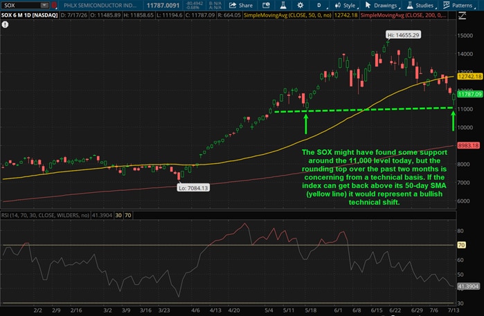 The SOX might have found some support around the 11,000 level today, but the rounding top over the past two months is concerning from a technical basis. If the index can get back above its 50-day SMA (yellow line) it would represent a bullish technical shift.