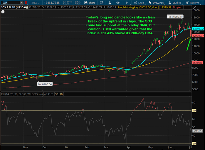 Today's long red candle looks like a clean break of the uptrend in chips. The SOX could find support at the 50-day SMA, but caution is still warranted given that the index is still 43% above its 200-day SMA.