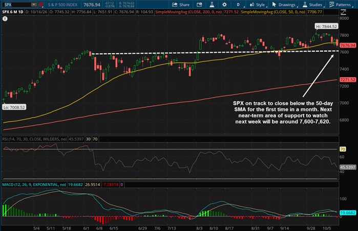 SPX on track to close below the 50-day SMA for the first time in a month. Next near-term area of support to watch next week will be around 7,600-7,620.
