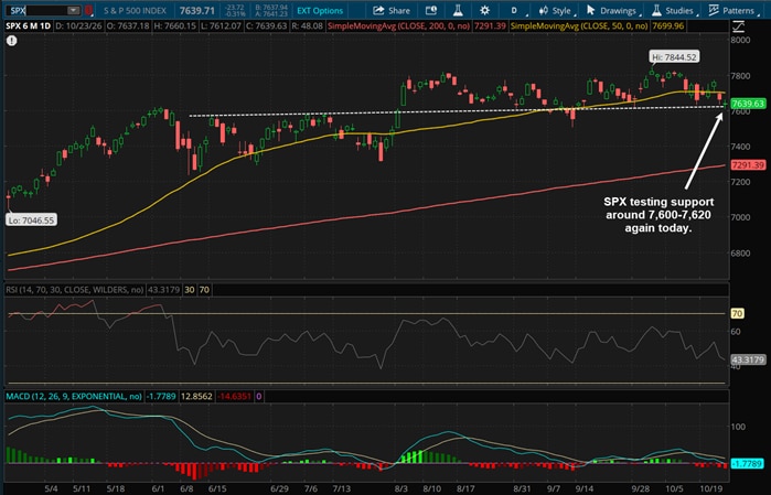 SPX testing support around 7,600-7,620 again today.